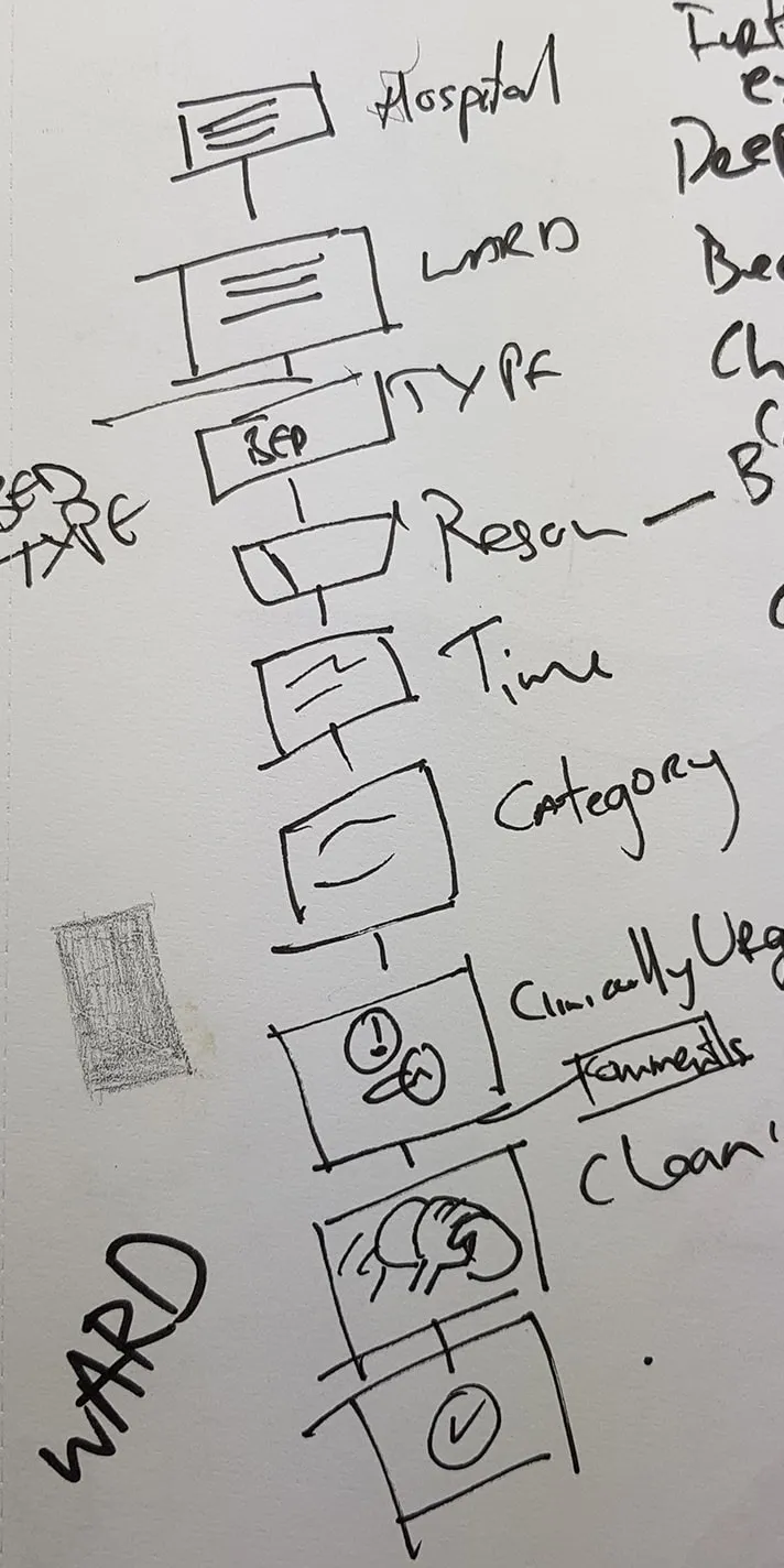 Wireframe sketch of patient discharge steps